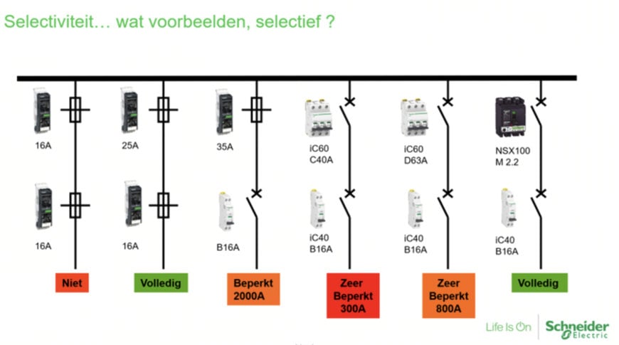 Schneider Electric: Hoe de juiste combinatie van automaten een totaal selectieve installatie maken